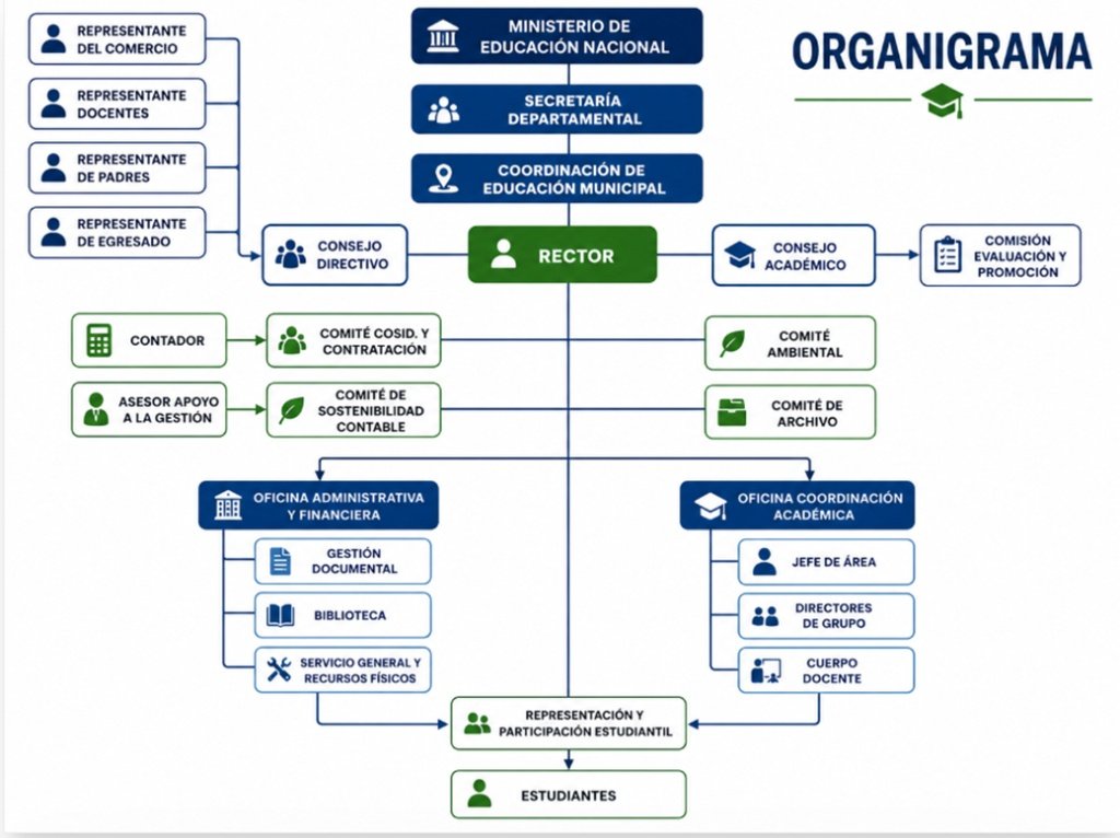 Organigrama Institucional IER Villa Carmona